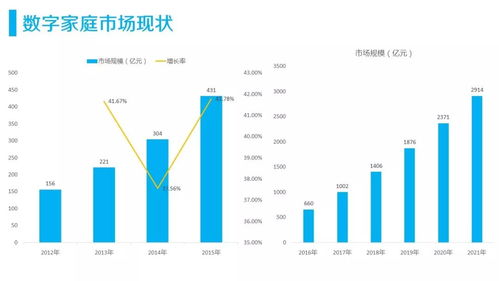 淺談物聯(lián)網(wǎng)在家庭市場的應(yīng)用與商業(yè)模式 智能家居三類產(chǎn)品率先燃起應(yīng)用服務(wù)之火